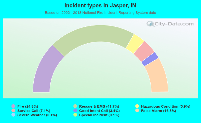 Incident types in Jasper, IN