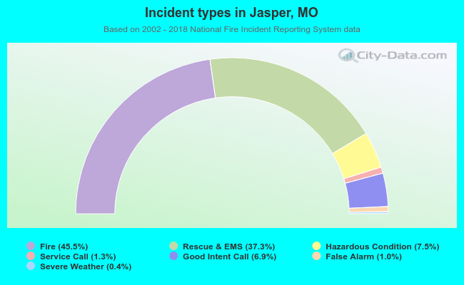 Incident types in Jasper, MO