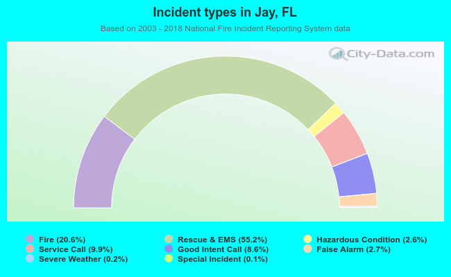 Incident types in Jay, FL