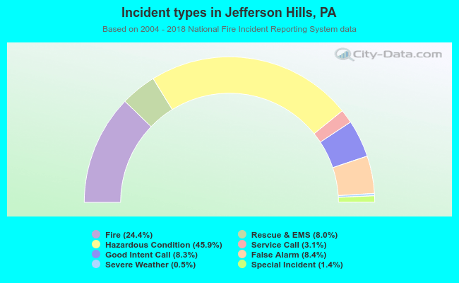 Incident types in Jefferson Hills, PA