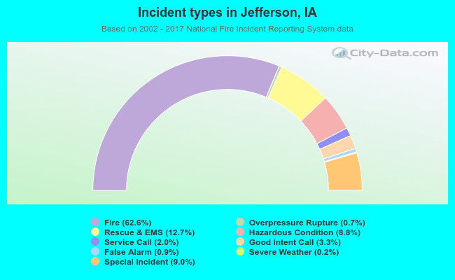 Incident types in Jefferson, IA