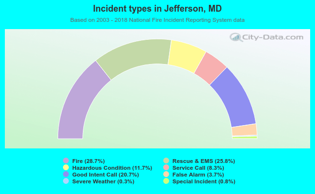 Incident types in Jefferson, MD