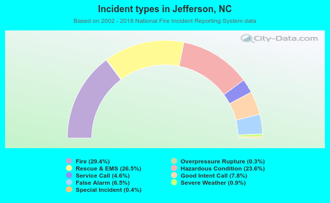 Incident types in Jefferson, NC