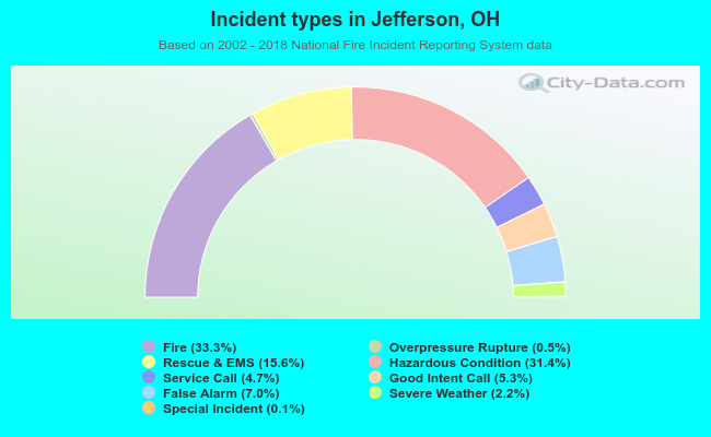 Incident types in Jefferson, OH