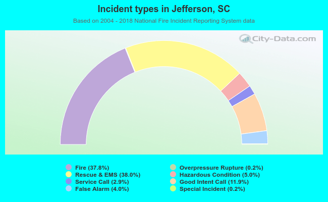Incident types in Jefferson, SC