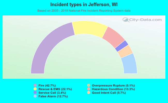 Incident types in Jefferson, WI