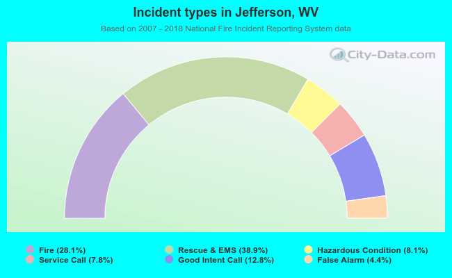 Incident types in Jefferson, WV