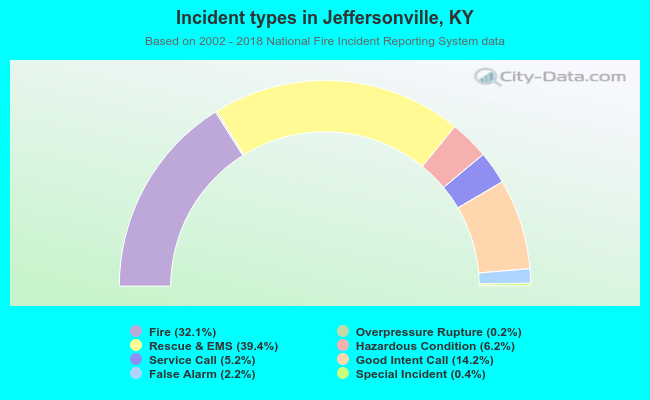 Incident types in Jeffersonville, KY