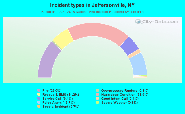 Incident types in Jeffersonville, NY
