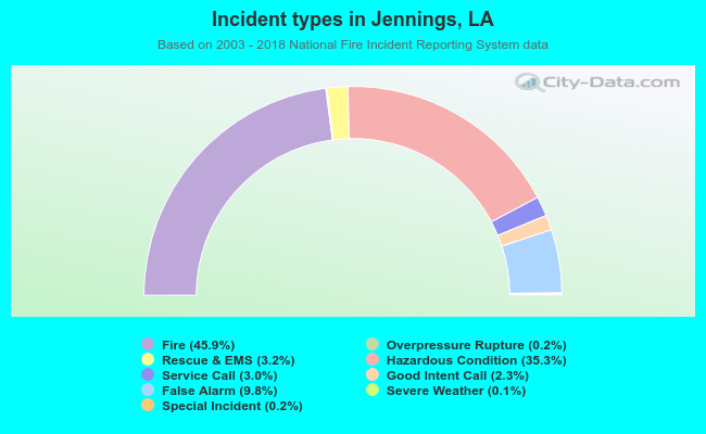 Incident types in Jennings, LA