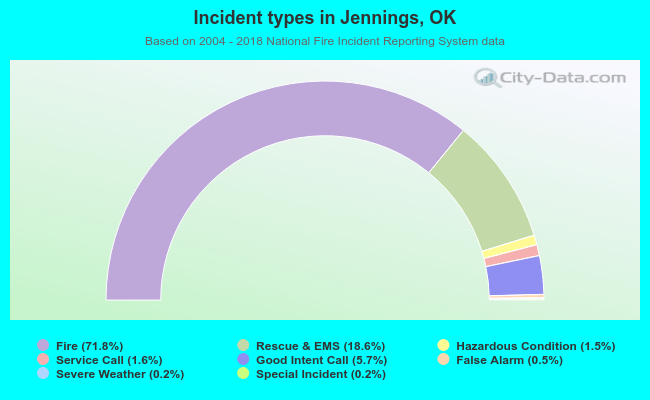 Incident types in Jennings, OK