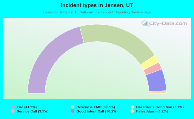 Incident types in Jensen, UT