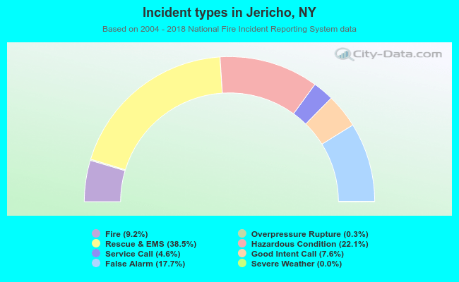 Incident types in Jericho, NY