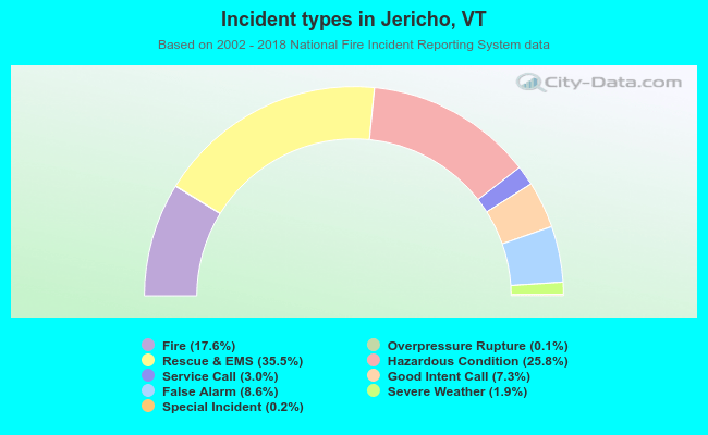 Incident types in Jericho, VT