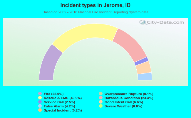 Incident types in Jerome, ID