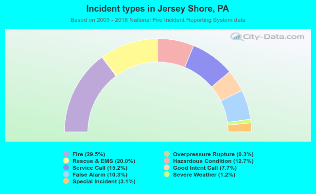 Incident types in Jersey Shore, PA