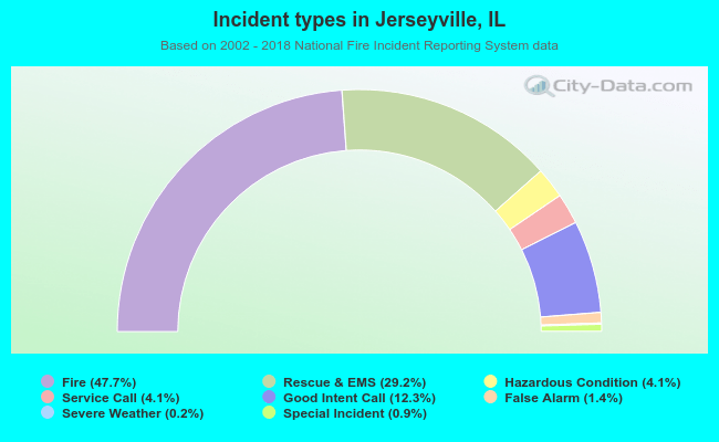 Incident types in Jerseyville, IL