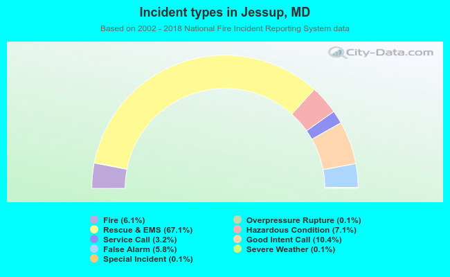 Incident types in Jessup, MD