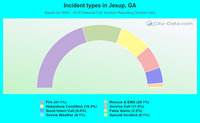 Incident types in Jesup, GA