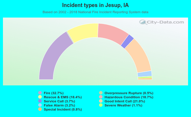 Incident types in Jesup, IA