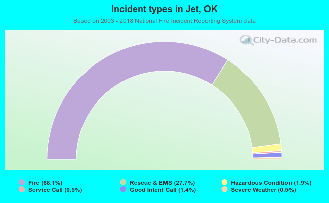 Incident types in Jet, OK