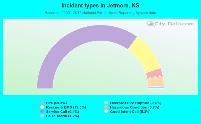 Incident types in Jetmore, KS
