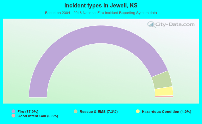Incident types in Jewell, KS