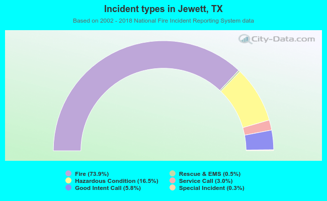 Incident types in Jewett, TX