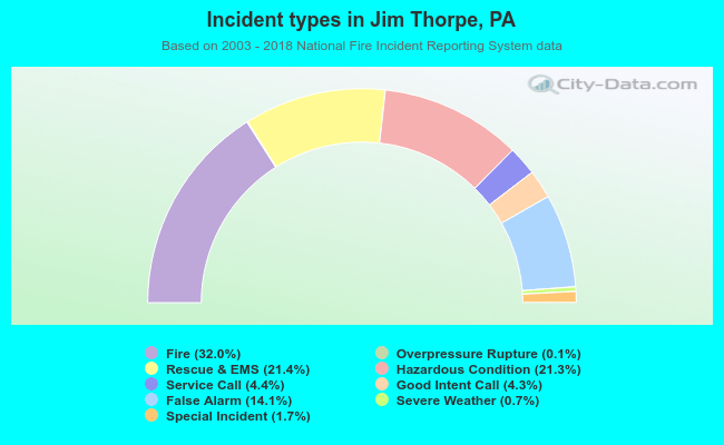 Incident types in Jim Thorpe, PA