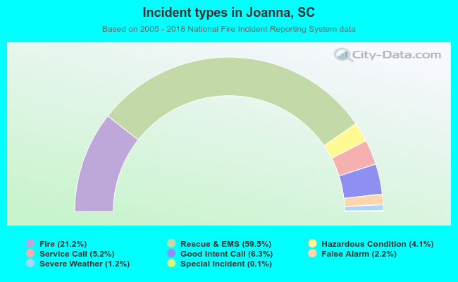 Incident types in Joanna, SC