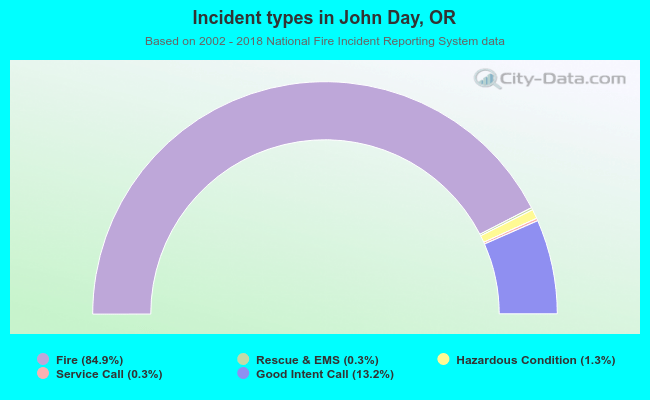 Incident types in John Day, OR