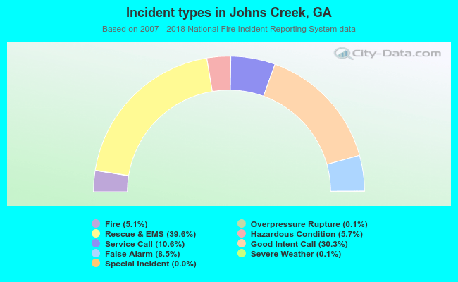 Incident types in Johns Creek, GA