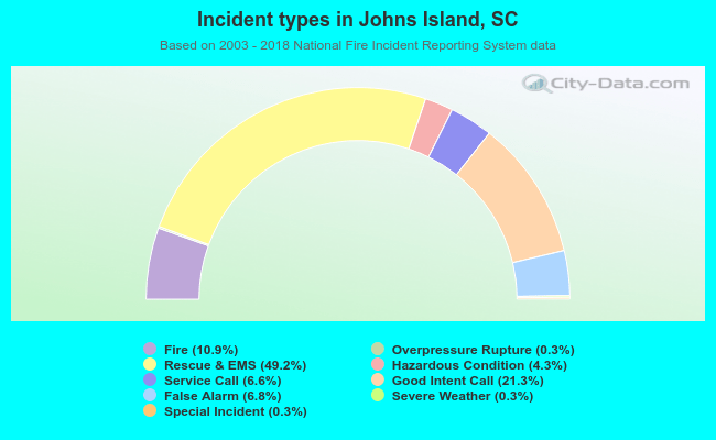 Incident types in Johns Island, SC