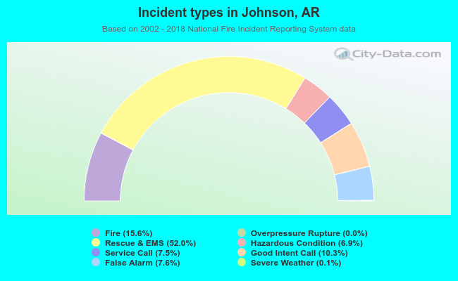 Incident types in Johnson, AR
