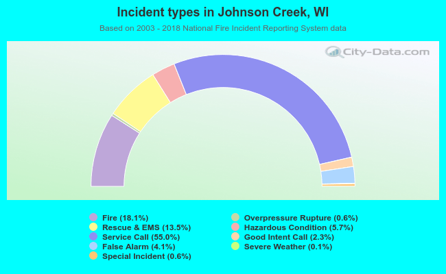 Incident types in Johnson Creek, WI