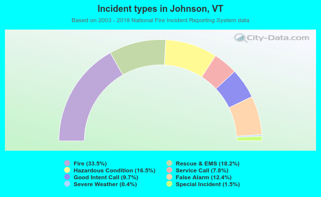 Incident types in Johnson, VT