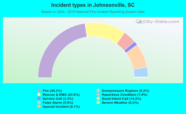 Incident types in Johnsonville, SC