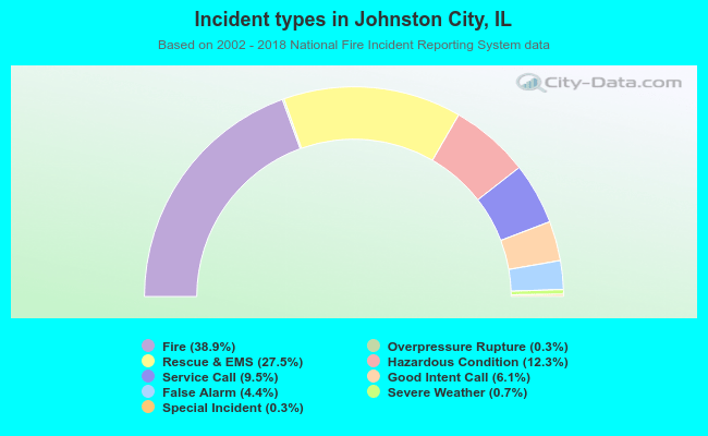 Incident types in Johnston City, IL