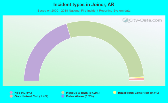 Incident types in Joiner, AR