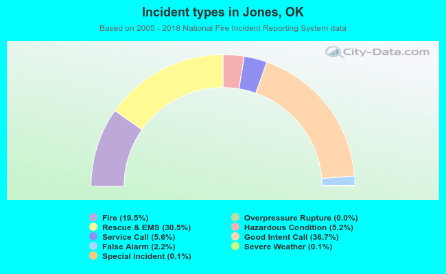 Incident types in Jones, OK