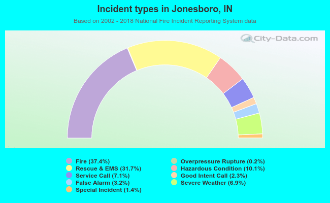Incident types in Jonesboro, IN