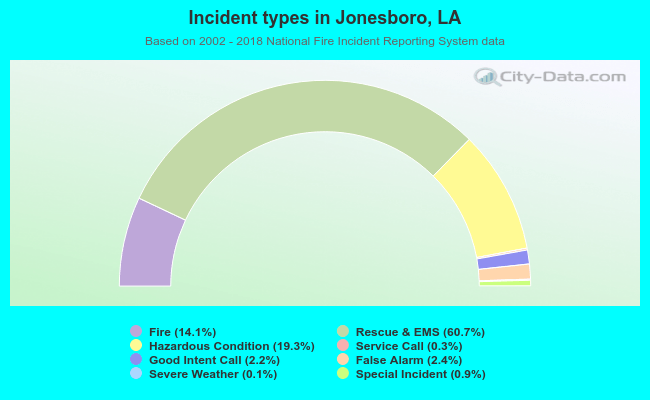 Incident types in Jonesboro, LA