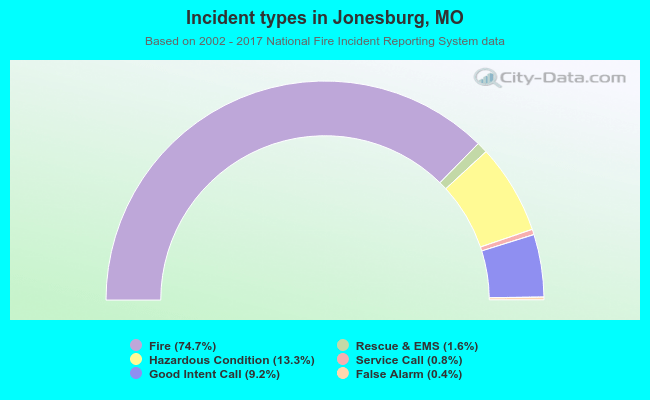 Incident types in Jonesburg, MO