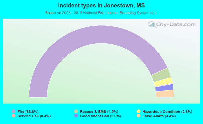Incident types in Jonestown, MS