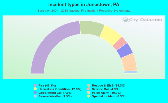 Incident types in Jonestown, PA