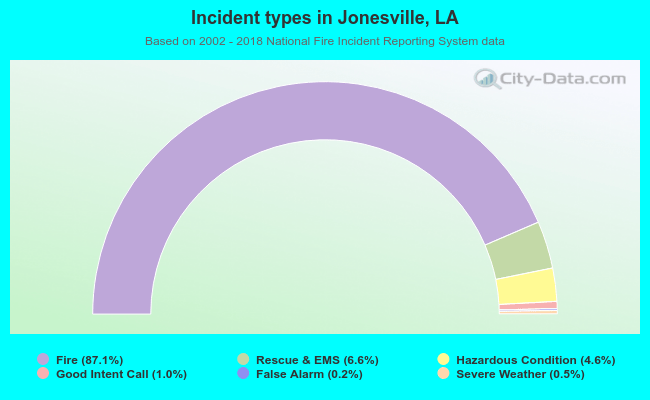 Incident types in Jonesville, LA