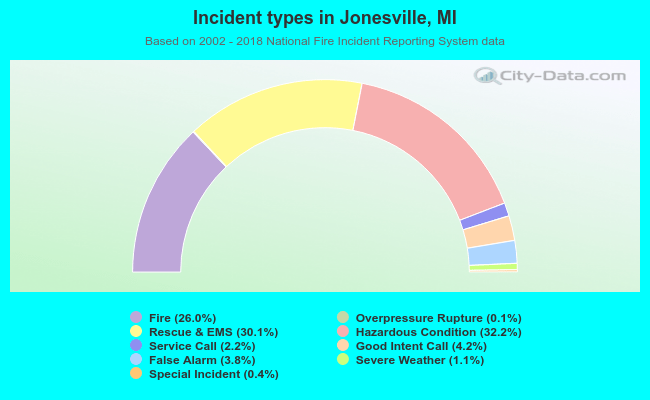 Incident types in Jonesville, MI