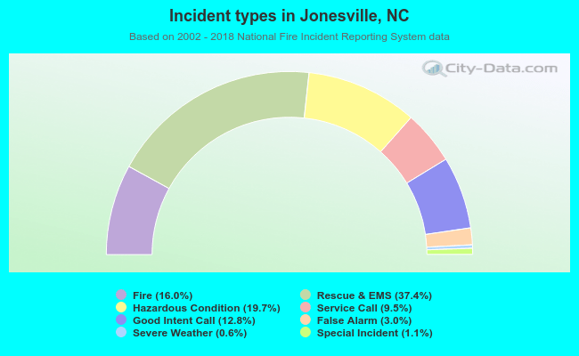 Incident types in Jonesville, NC