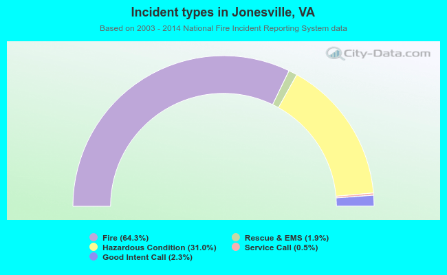 Incident types in Jonesville, VA