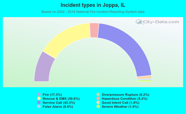Incident types in Joppa, IL